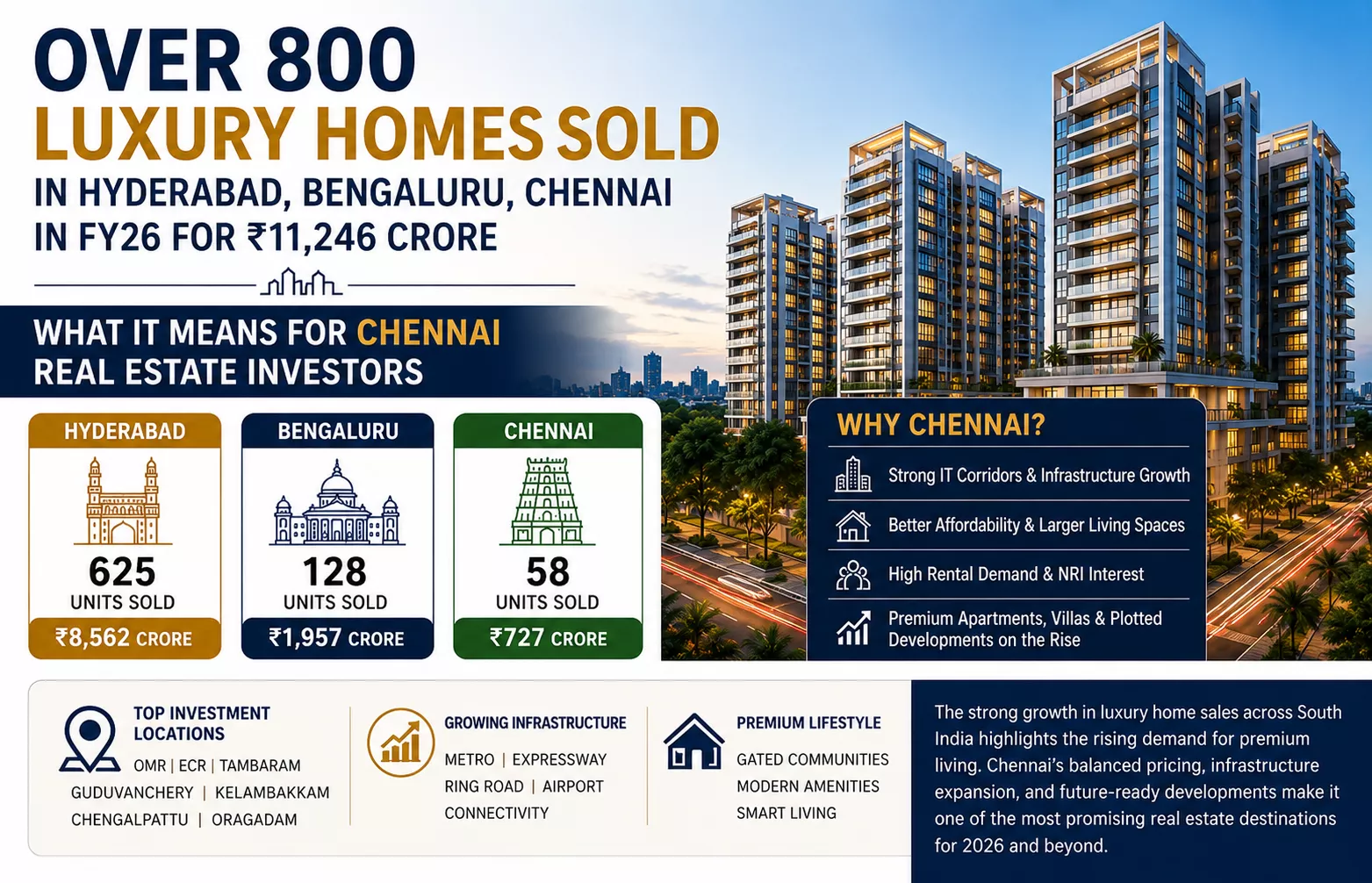 Over 800 Luxury Homes Sold in Hyderabad, Bengaluru & Chennai in FY26: What It Means for Chennai Real Estate Investors
