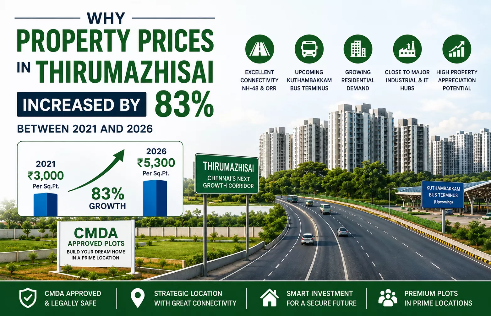 Why Property Prices in Thirumazhisai Increased by 83% Between 2021 and 2026
